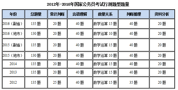 公务员考试行测解析及备考策略指南