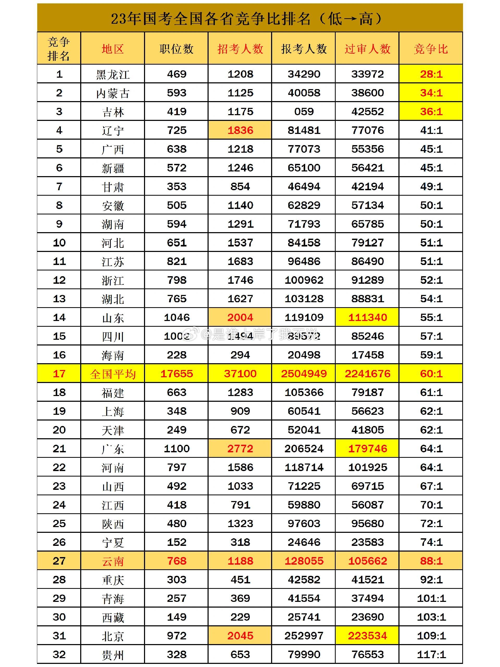 公务员最容易上岸的省份排名解析