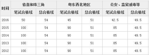 公务员考试分数线的解读与探索