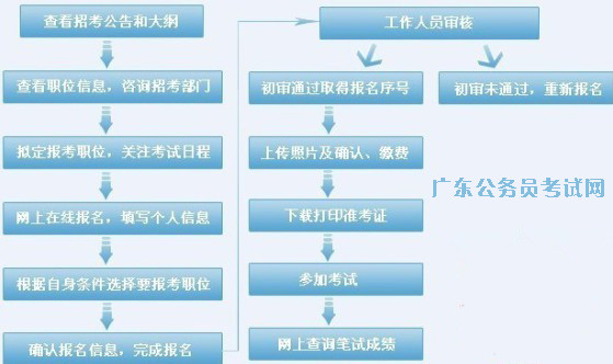 公务员考试报考要求及其重要性解析