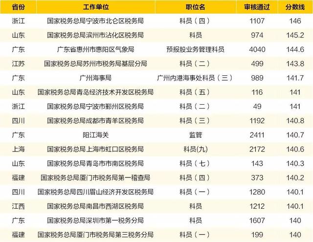 2024年国考各岗位进面分数线分析与预测报告