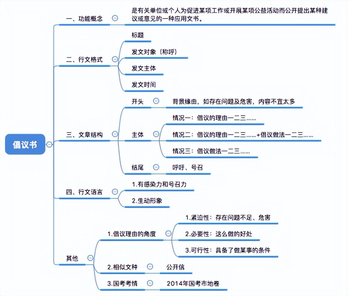 申论答题格式全面解析