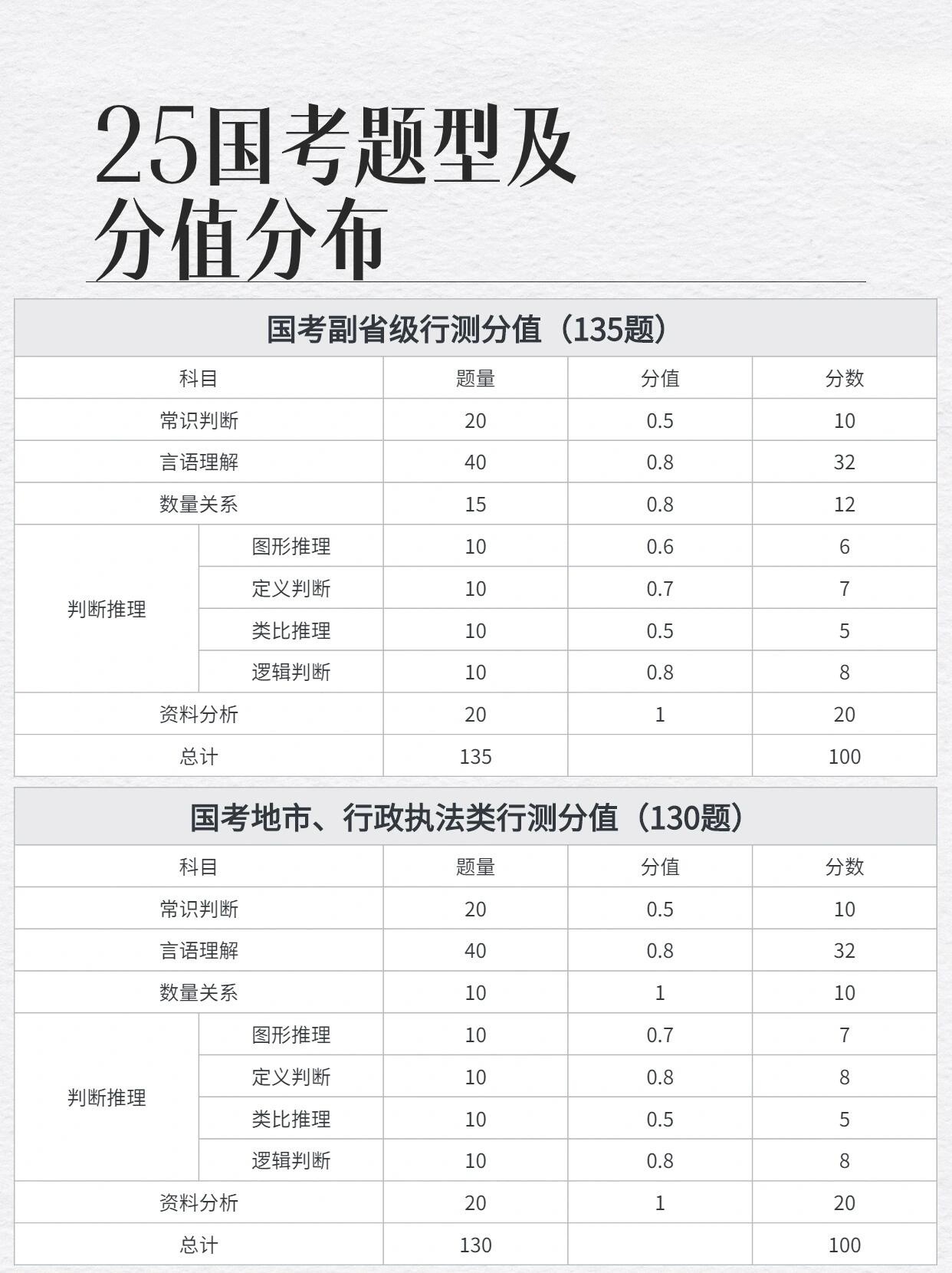 国家公务员考试行测题型分布详解