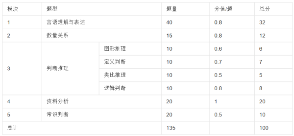 公务员考试题型占比与备考策略指南