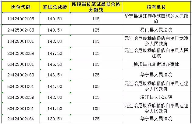 2024年云南公务员进面分数线预测分析探讨