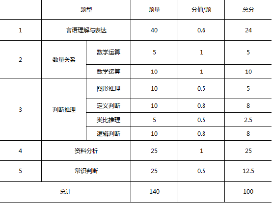 公务员考试分值分配表详解，洞悉分值分布，助力考试成功！