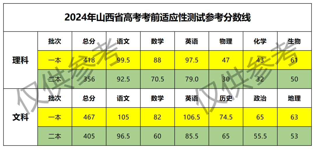 关于山西高考录取分数线预测，2024年预测分析