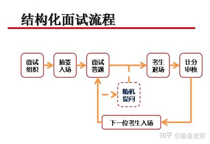 半结构化面试必考问题与应对策略指南