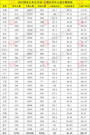 2022国家公务员考试分数深度剖析与解读