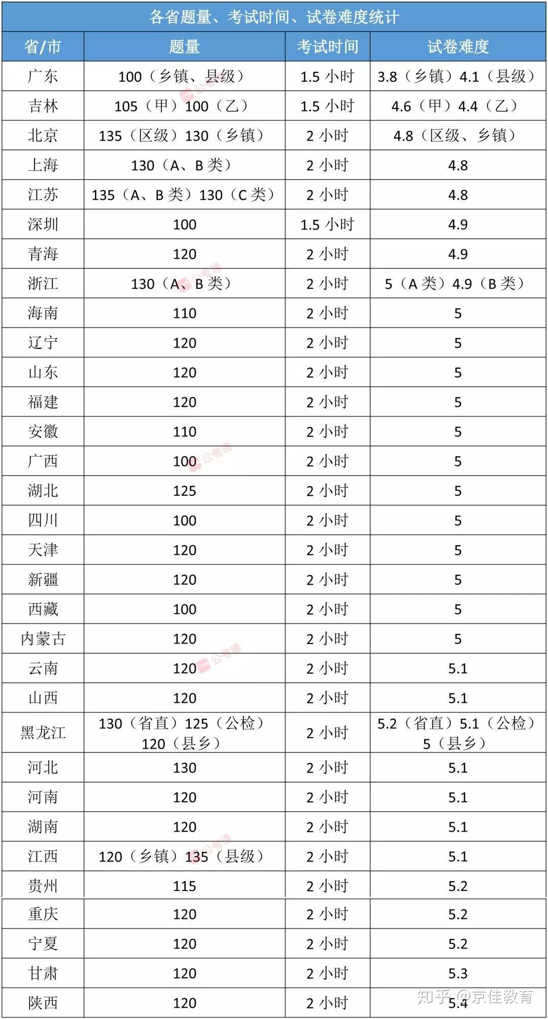 地方公务员考试难度分析探讨