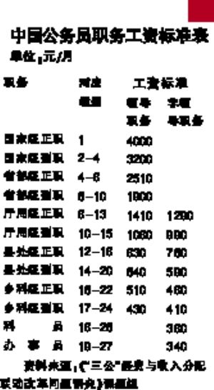 公务员职级级别与工资体系详解及一览表解析