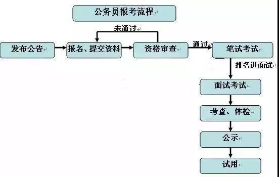 公务员报考全流程解析，从报名到上岗的详细步骤指南