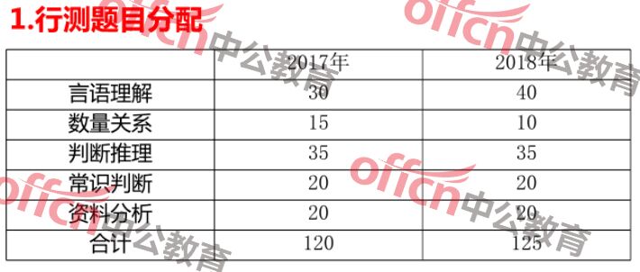 公务员行测考试题型、分值及时间解析详解