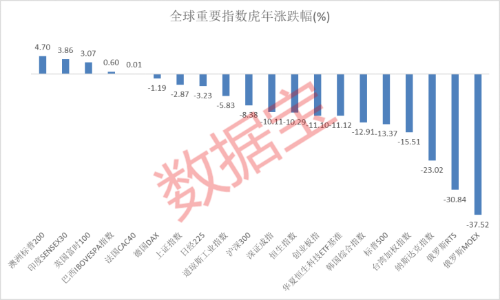 黄金持续上涨，全年涨幅突破35%