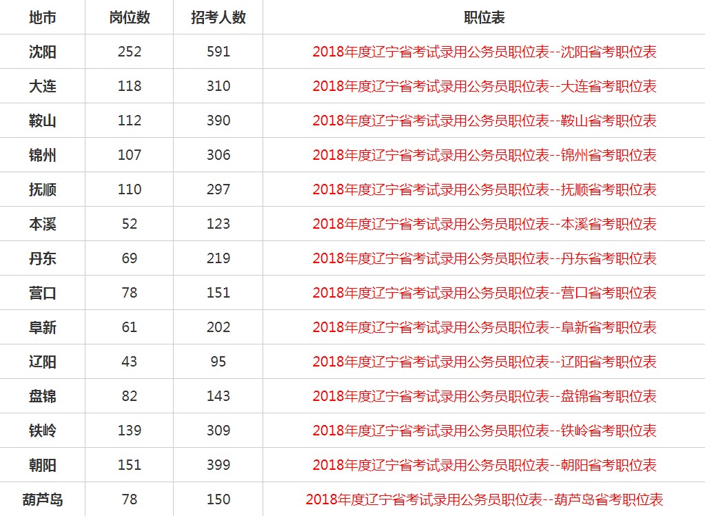 辽宁省考职位表全面深度解析