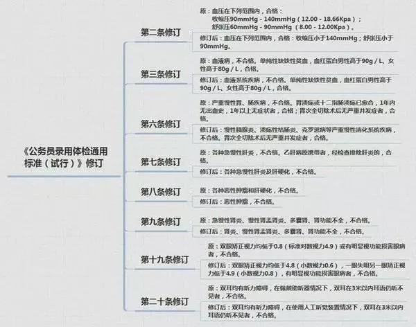 放宽公务员体检标准，探索及启示