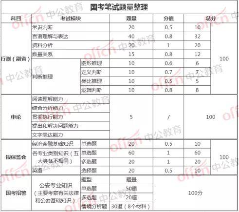 国考题型与时间解析详解