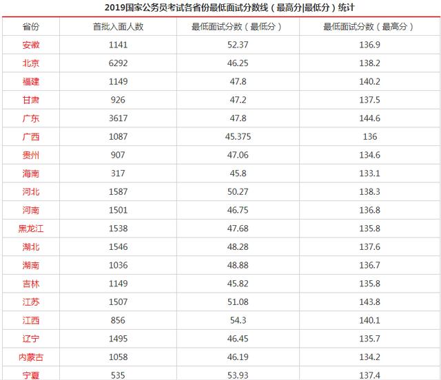 国家公务员考试合格分数线及成绩解析