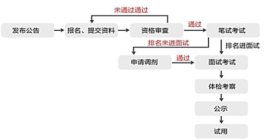 公务员报考流程及时间详解