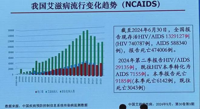 成都艾滋病感染者一年新增11万，挑战与应对