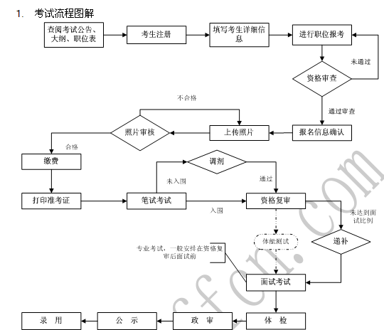 公务员报考流程图全面解析