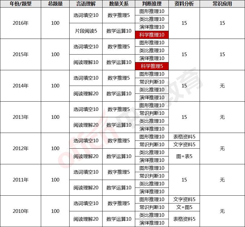 安徽公务员省考题型分布概览解析