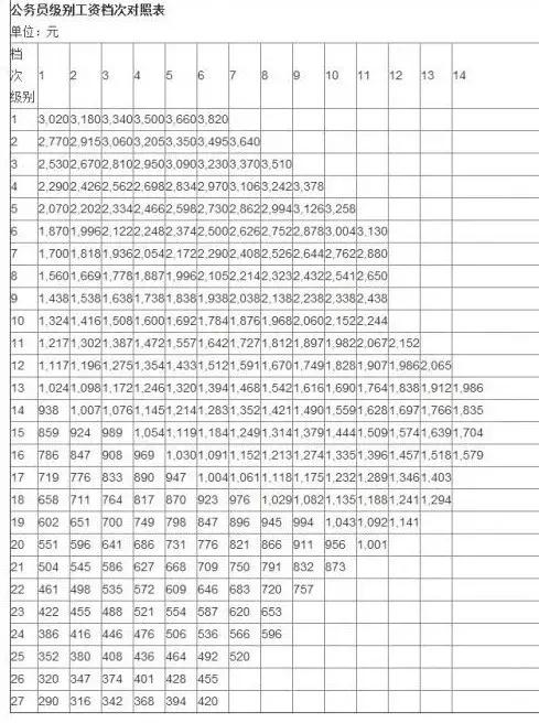 公务员职级工资对照表全面解析
