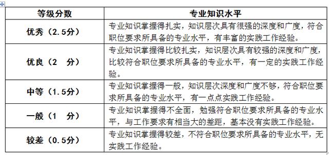 结构化面试评分标准细则全面解读