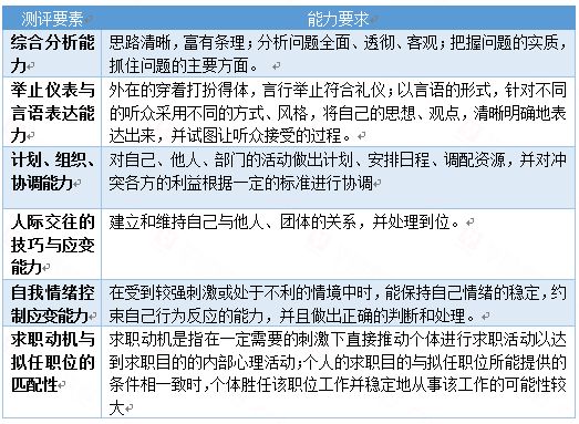 结构化面试六大题型万能套话指南解析