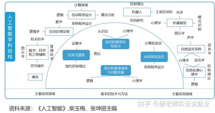 人工智能主流方向真的需要前沿数学吗？数学博士的见解探讨