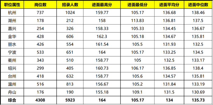 公务员考试各省份难度解析