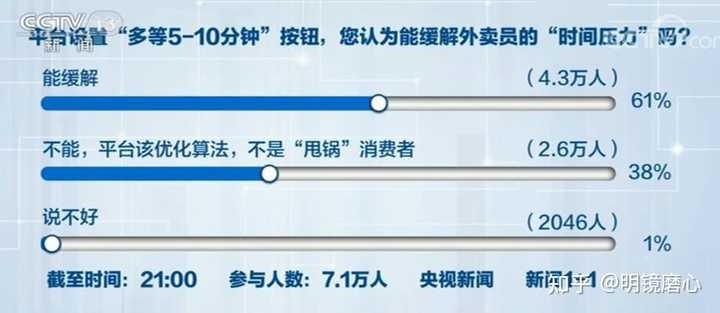 美团推动算法透明化与正向激励，以人为本，逐步取消骑手超时扣款改革开启