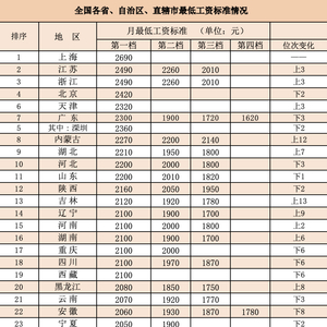 今年16省份上调最低工资标准，影响及未来展望