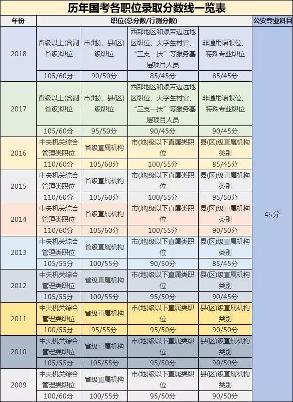 2024国考各岗位分数线一览表