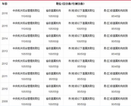 2023年公务员考试分数线深度解析