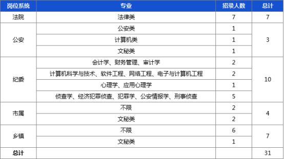 河南省XXXX年公务员岗位预测招录表曝光