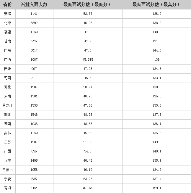 公务员考试分数线解读，何为高分标准？