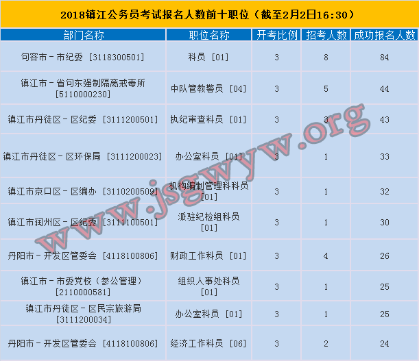 最新公务员报名人数统计与分析报告