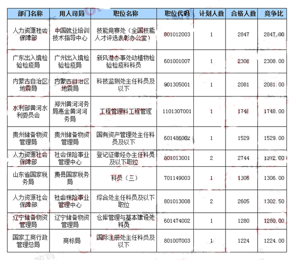 公务员最好考的十大岗位排名解析