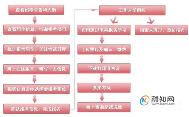 公务员考试备考顺序