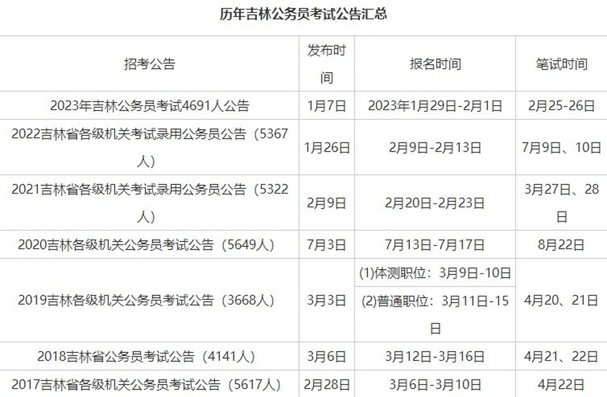 公务员报考条件详解及一览表