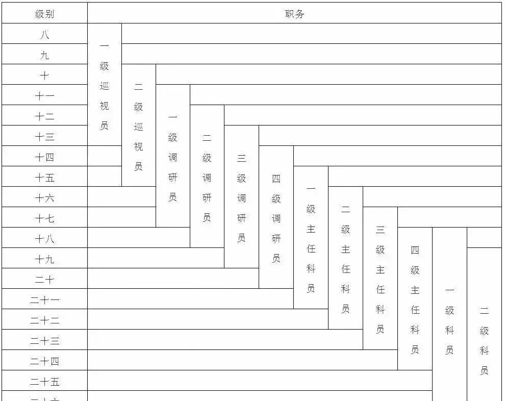 公务员职级级别与岗位对应一览表