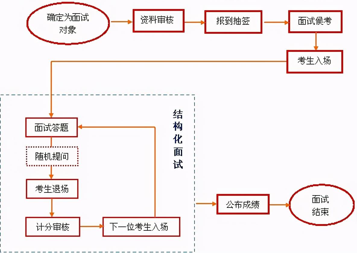 结构化面试，深度探究经典面试方式的逻辑内核