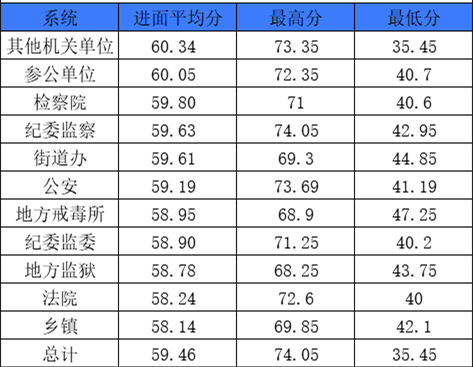 2021年河南省考进面分数线解析