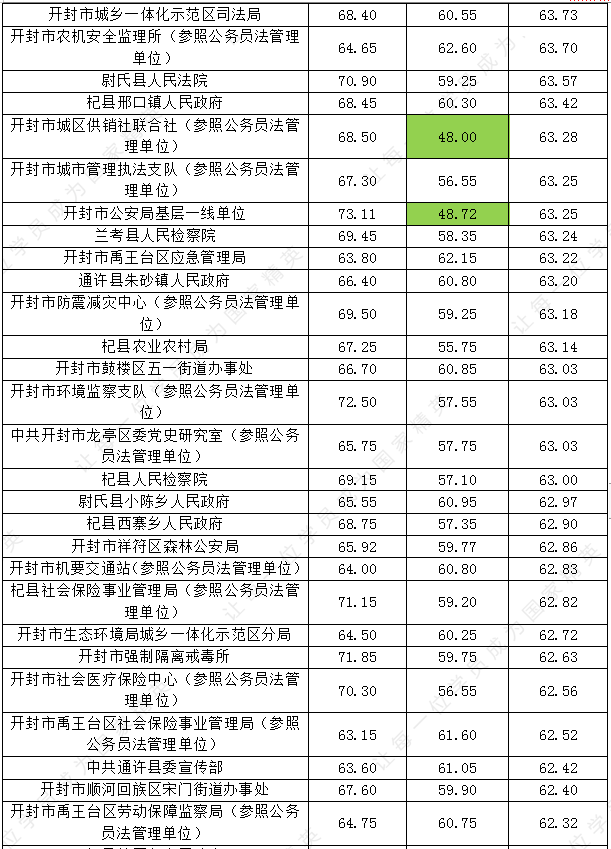 2021年河南省省考进面分数线解析