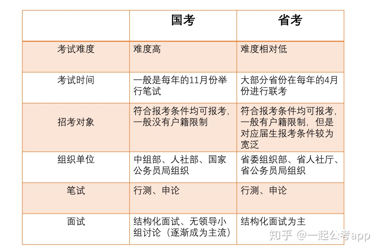 国考和省考公务员考试的主要区别概览