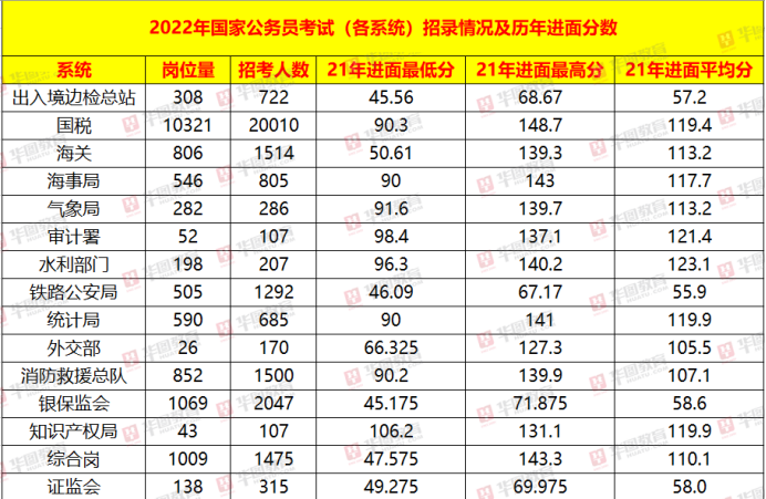 2022年国家公务员考试职位表全面解析