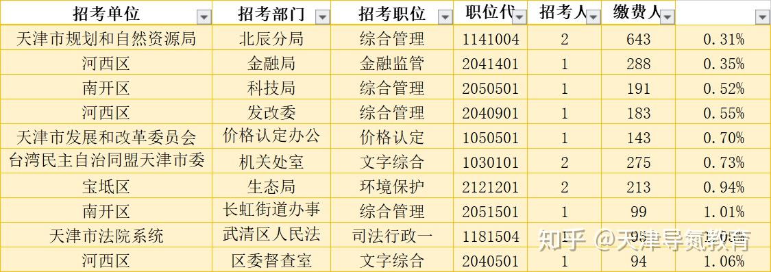 天津公务员考试难度解析