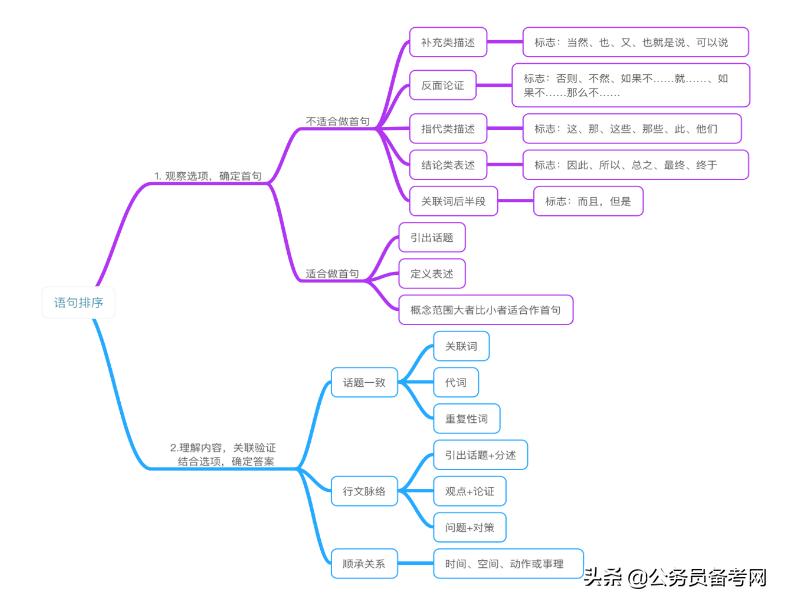 行测知识点概览，必背知识点总结