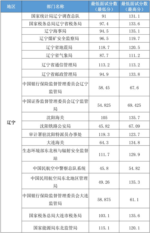 XXXX年国考面试入围名单公示公告